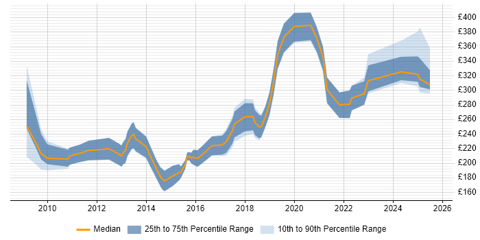 Contractor daily rate distribution trend for jobs in the UK excluding London citing Google Ads