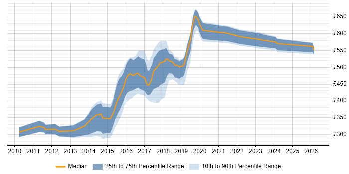 Contractor daily rate distribution trend for jobs in the UK excluding London citing Google App Engine