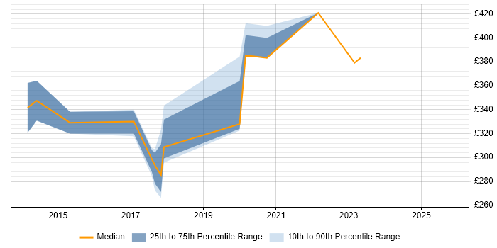 Contractor daily rate distribution trend for jobs in the UK excluding London citing Google Apps Script
