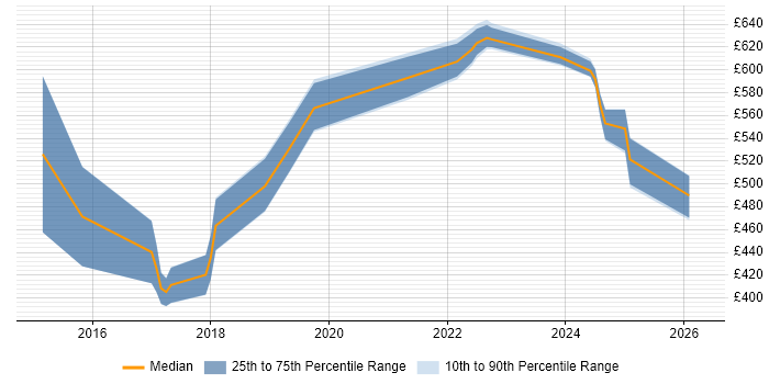 Contractor daily rate distribution trend for jobs in the UK excluding London citing Google Compute Engine
