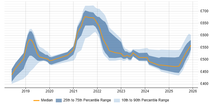 Contractor daily rate distribution trend for jobs in the UK excluding London citing Google Kubernetes Engine