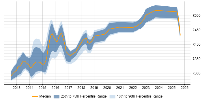 Contractor daily rate distribution trend for jobs in the UK excluding London citing Google Play