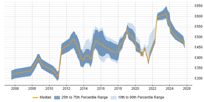 Contractor daily rate distribution trend for Governance Consultant job vacancies in the UK excluding London