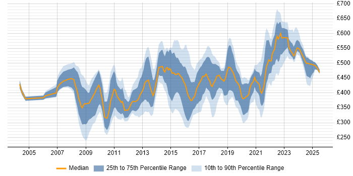 Contractor daily rate distribution trend for Governance Manager job vacancies in the UK excluding London