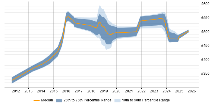 Contractor daily rate distribution trend for jobs in the UK excluding London citing Government Security Classifications