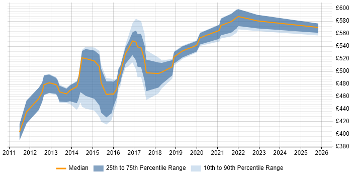 Contractor daily rate distribution trend for jobs in the UK excluding London citing GPG13
