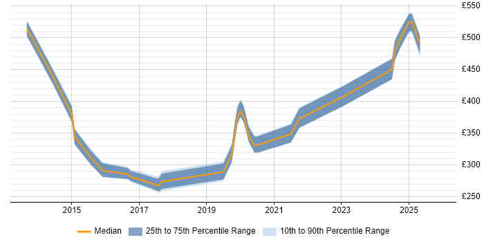 Contractor daily rate distribution trend for jobs in the UK excluding London citing GPON