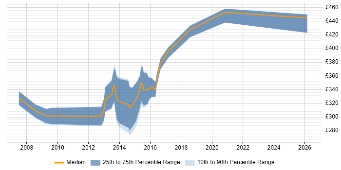Contractor daily rate distribution trend for jobs in the UK excluding London citing Graceful Degradation
