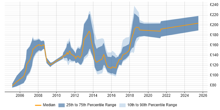 Contractor daily rate distribution trend for Graduate Developer job vacancies in the UK excluding London