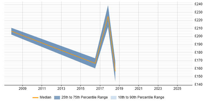 Contractor daily rate distribution trend for Graduate Project Coordinator job vacancies in the UK excluding London
