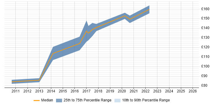 Contractor daily rate distribution trend for Graduate Support Engineer job vacancies in the UK excluding London