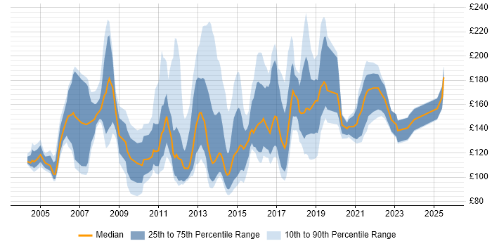 Contractor daily rate distribution trend for Graduate job vacancies in the UK excluding London