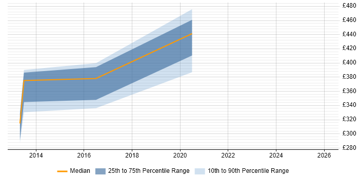 Contractor daily rate distribution trend for jobs in the UK excluding London citing Graph Visualisation