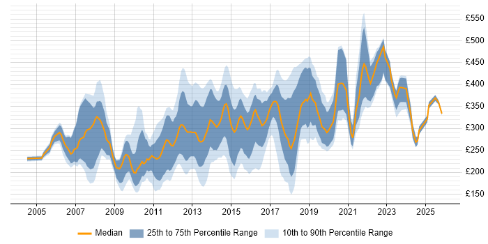 Contractor daily rate distribution trend for jobs in the UK excluding London citing Graphic Design