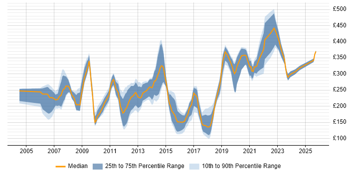 Contractor daily rate distribution trend for Graphic Designer job vacancies in the UK excluding London