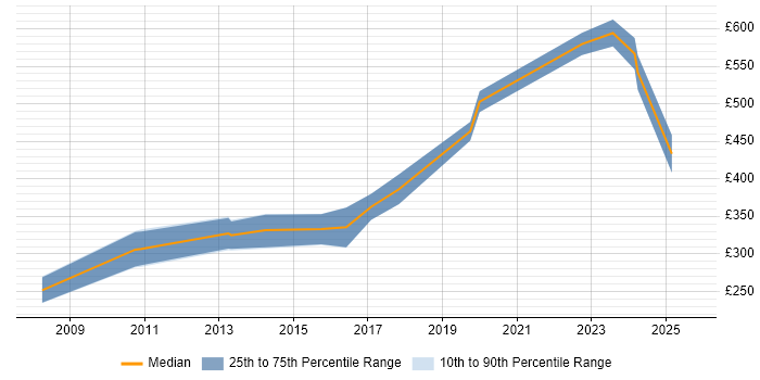 Contractor daily rate distribution trend for Graphics Engineer job vacancies in the UK excluding London