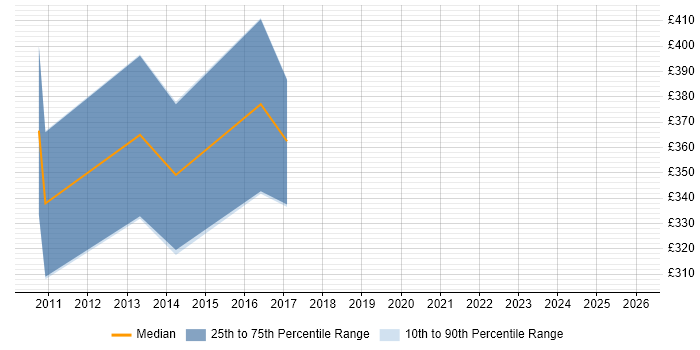 Contractor daily rate distribution trend for Graphics Software Engineer job vacancies in the UK excluding London