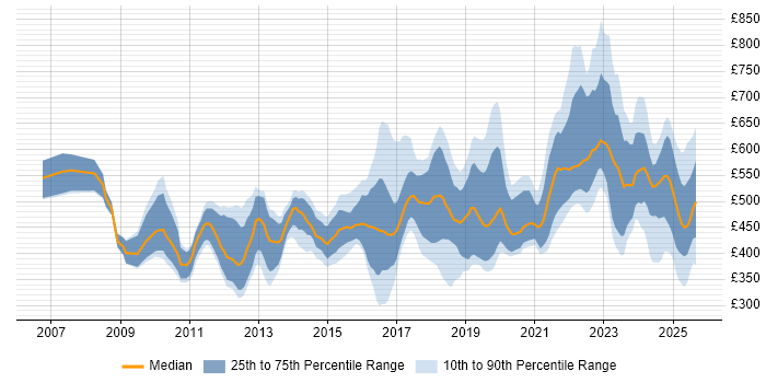 Contractor daily rate distribution trend for jobs in the UK excluding London citing GRC