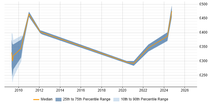 Contractor daily rate distribution trend for jobs in the UK excluding London citing Green IT