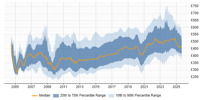 Contractor daily rate distribution trend for jobs in the UK excluding London citing Greenfield Project