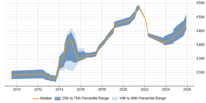 Contractor daily rate distribution trend for jobs in the UK excluding London citing Greenplum