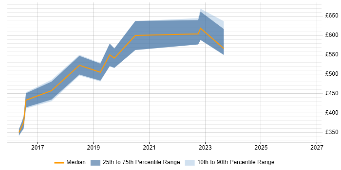 Contractor daily rate distribution trend for jobs in the UK excluding London citing Gremlin
