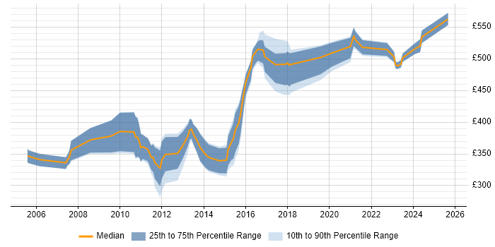 Contractor daily rate distribution trend for jobs in the UK excluding London citing Grid Computing
