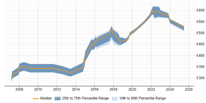 Contractor daily rate distribution trend for jobs in the UK excluding London citing GSEC