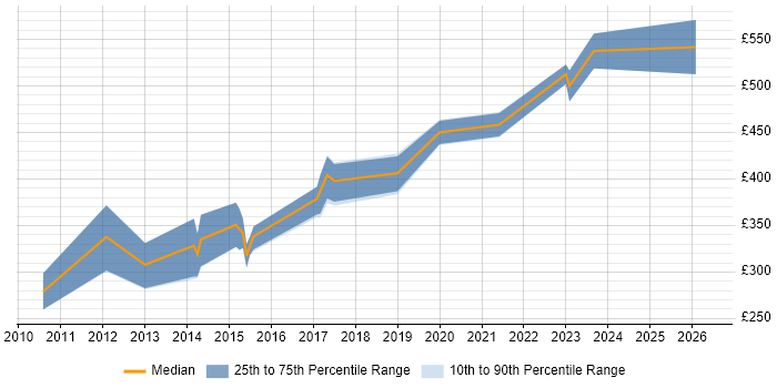 Contractor daily rate distribution trend for jobs in the UK excluding London citing GStreamer