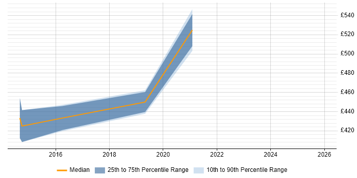 Contractor daily rate distribution trend for jobs in the UK excluding London citing Guava