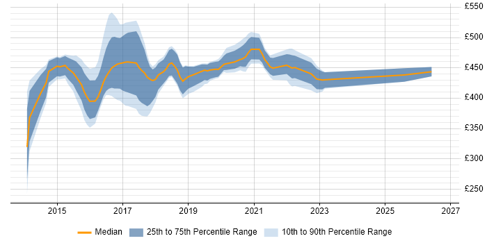 Contractor daily rate distribution trend for jobs in the UK excluding London citing Guerrilla Research