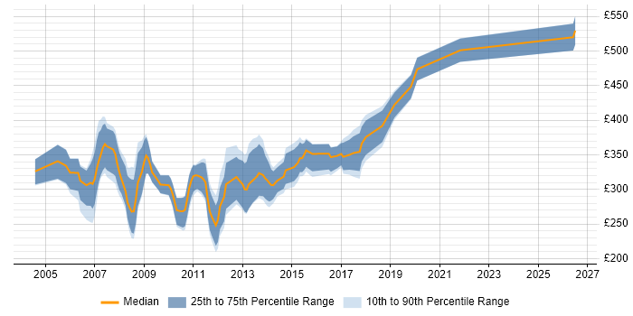 Contractor daily rate distribution trend for GUI Developer job vacancies in the UK excluding London