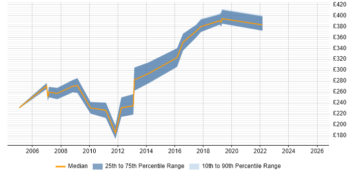 Contractor daily rate distribution trend for GUI Software Engineer job vacancies in the UK excluding London