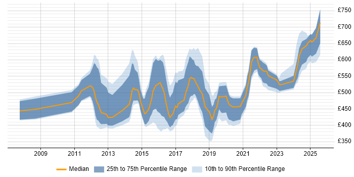 Contractor daily rate distribution trend for jobs in the UK excluding London citing Guidewire Contractor daily rate distribution trend for jobs in the UK excluding London citing Guidewire