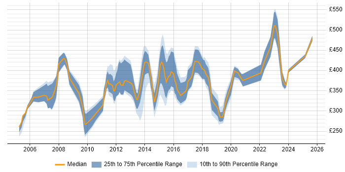 Contractor daily rate distribution trend for jobs in the UK excluding London citing H.323