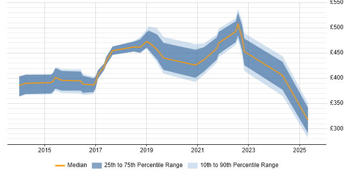 Contractor daily rate distribution trend for jobs in the UK excluding London citing Hackathon Contractor daily rate distribution trend for jobs in the UK excluding London citing Hackathon