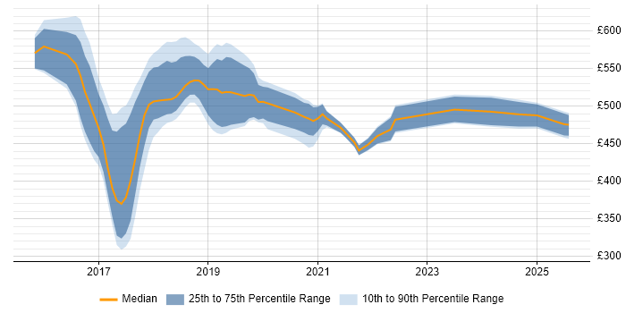 Contractor daily rate distribution trend for jobs in the UK excluding London citing Hadoop YARN Contractor daily rate distribution trend for jobs in the UK excluding London citing Hadoop YARN