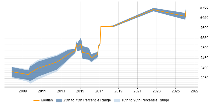 Contractor daily rate distribution trend for Hardware Architect job vacancies in the UK excluding London