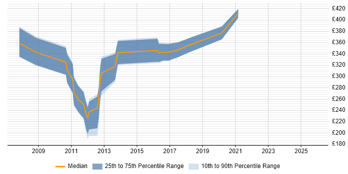 Contractor daily rate distribution trend for Hardware Design Engineer job vacancies in the UK excluding London