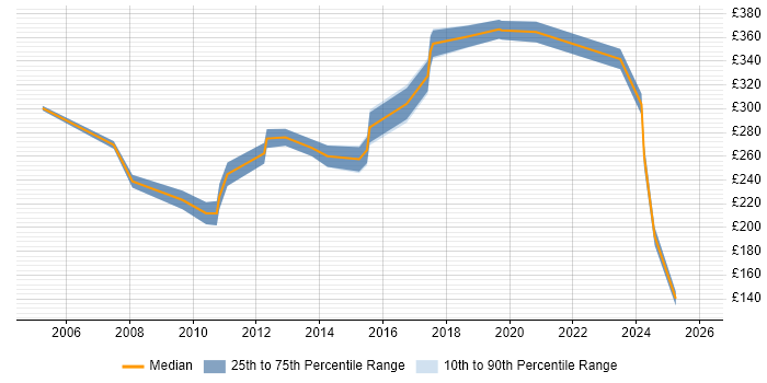Contractor daily rate distribution trend for Hardware Test Engineer job vacancies in the UK excluding London