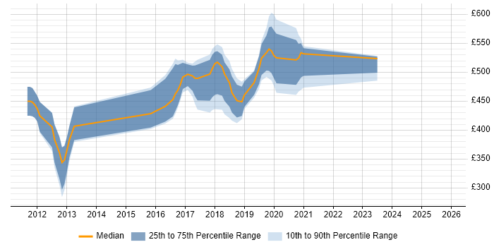 Contractor daily rate distribution trend for jobs in the UK excluding London citing Haskell