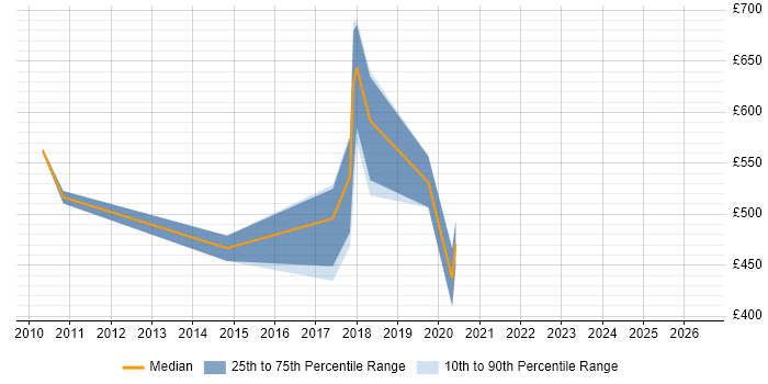 Contractor daily rate distribution trend for jobs in the UK excluding London citing HATEOAS