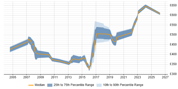 Contractor daily rate distribution trend for jobs in the UK excluding London citing Hazard Analysis