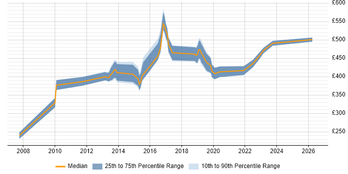 Contractor daily rate distribution trend for jobs in the UK excluding London citing HAZOP