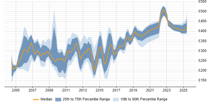 Contractor daily rate distribution trend for jobs in the UK excluding London citing HCL Domino Contractor daily rate distribution trend for jobs in the UK excluding London citing HCL Domino