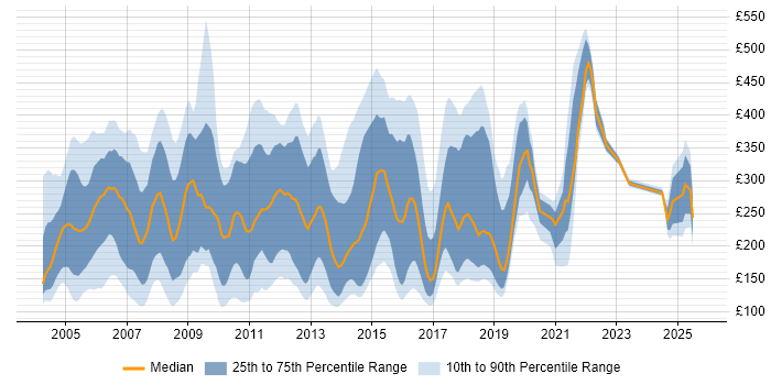 Contractor daily rate distribution trend for jobs in the UK excluding London citing HCL Notes Contractor daily rate distribution trend for jobs in the UK excluding London citing HCL Notes