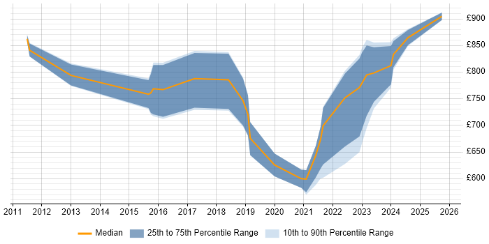 Contractor daily rate distribution trend for Head of Analytics job vacancies in the UK excluding London