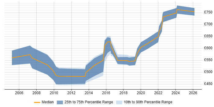 Contractor daily rate distribution trend for Head of Applications job vacancies in the UK excluding London