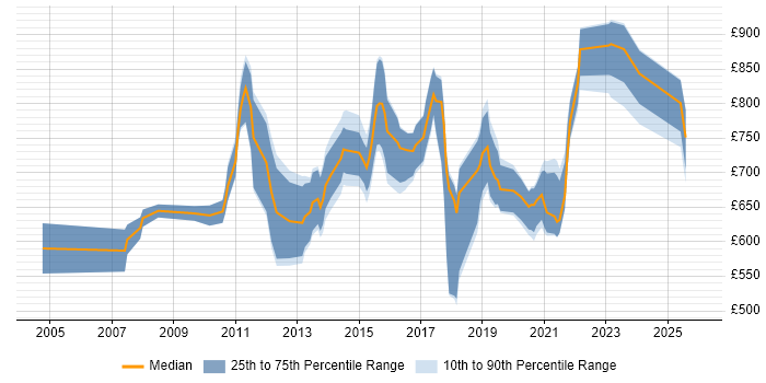 Contractor daily rate distribution trend for Head of Architecture job vacancies in the UK excluding London