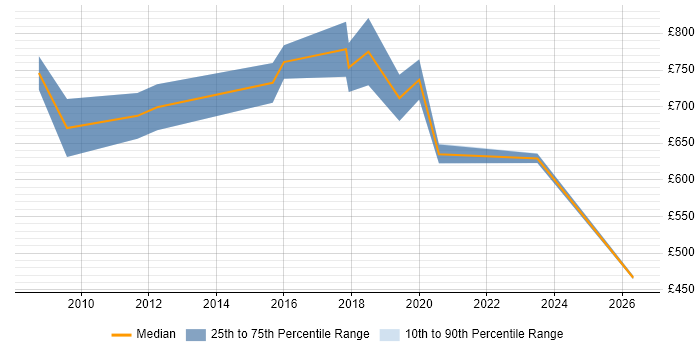 Contractor daily rate distribution trend for Head of Compliance job vacancies in the UK excluding London